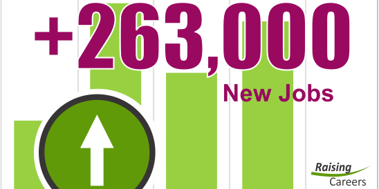 The US job market added 263,000 new jobs in April 2019.