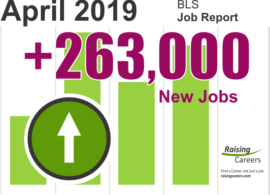 The US job market added 263,000 new jobs in April 2019.