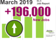 The US job market added 196,000 new jobs in March 2019.