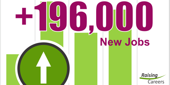The US job market added 196,000 new jobs in March 2019.