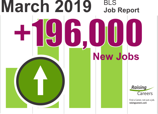 The US job market added 196,000 new jobs in March 2019.